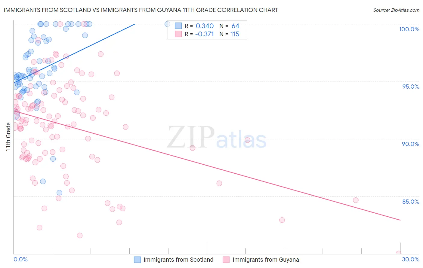 Immigrants from Scotland vs Immigrants from Guyana 11th Grade