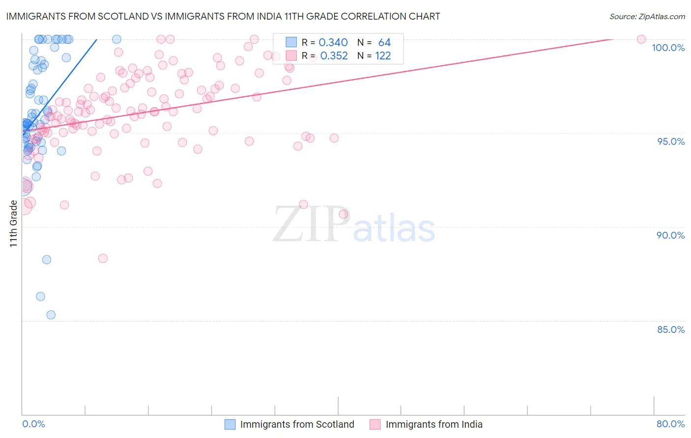 Immigrants from Scotland vs Immigrants from India 11th Grade