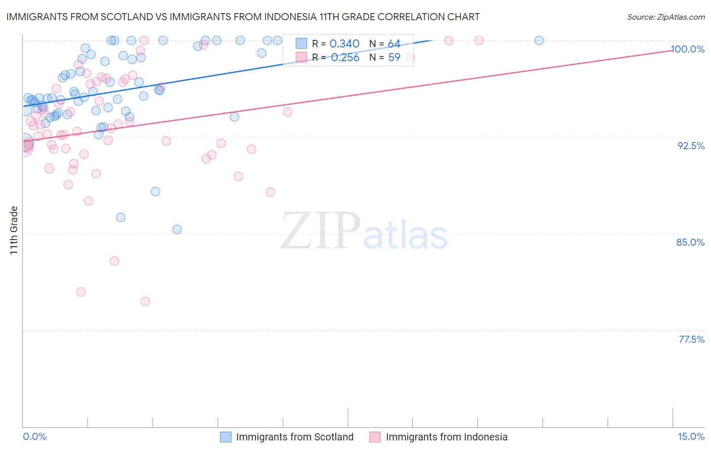 Immigrants from Scotland vs Immigrants from Indonesia 11th Grade