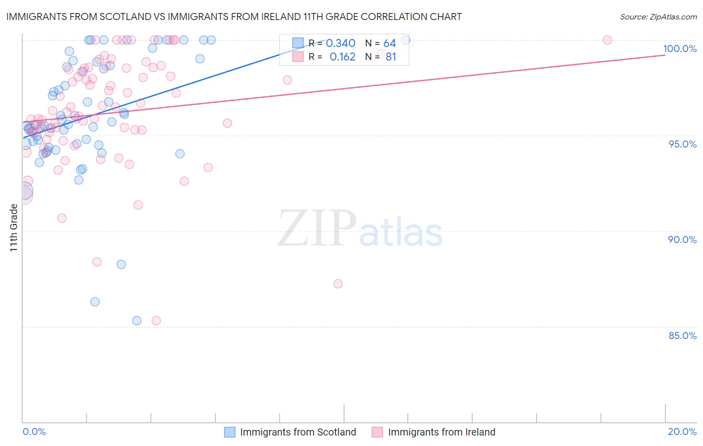 Immigrants from Scotland vs Immigrants from Ireland 11th Grade