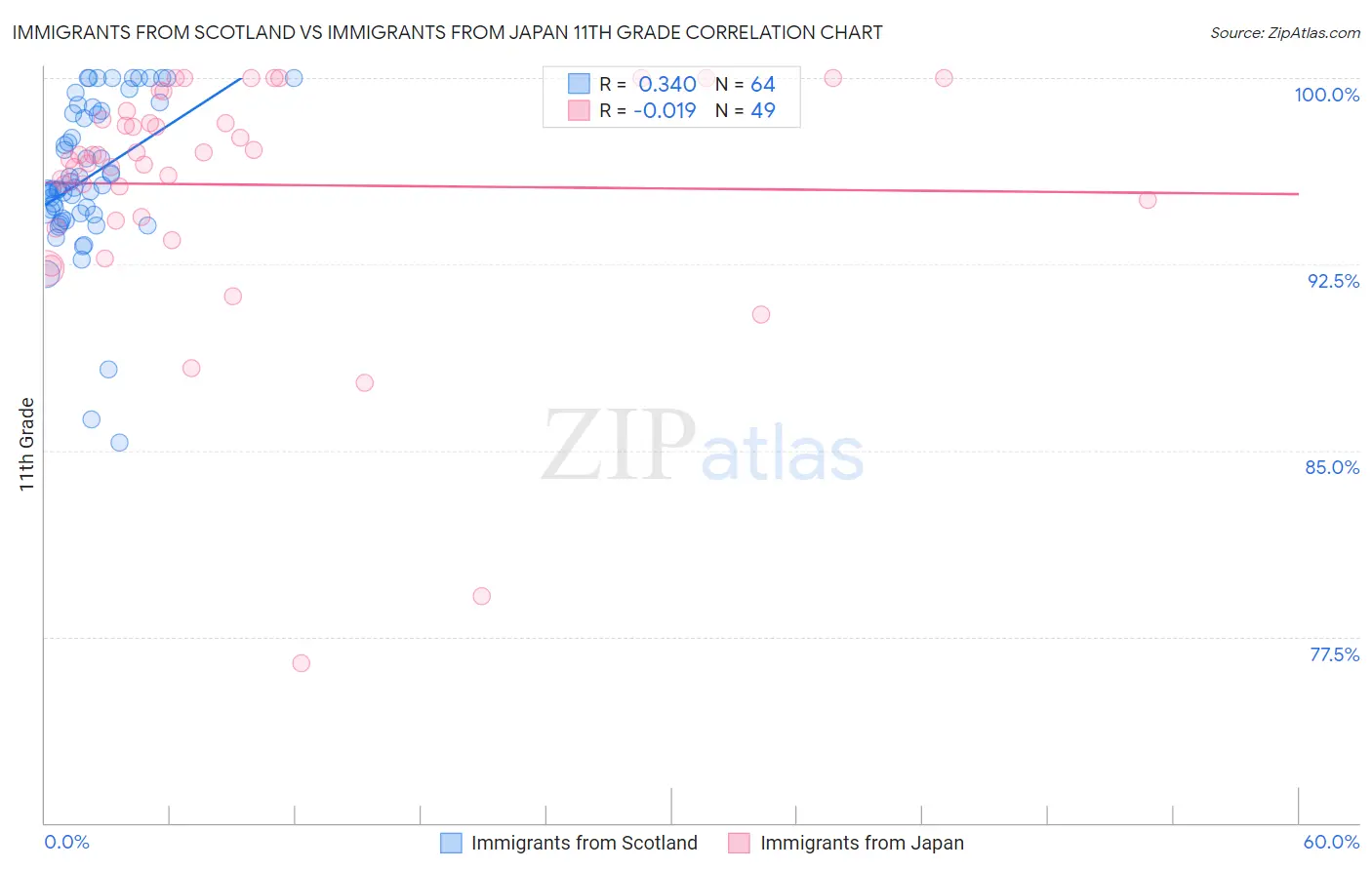 Immigrants from Scotland vs Immigrants from Japan 11th Grade