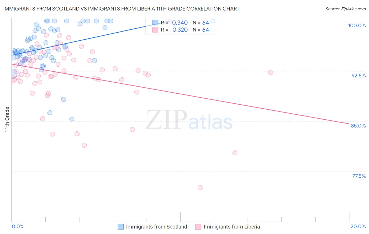 Immigrants from Scotland vs Immigrants from Liberia 11th Grade