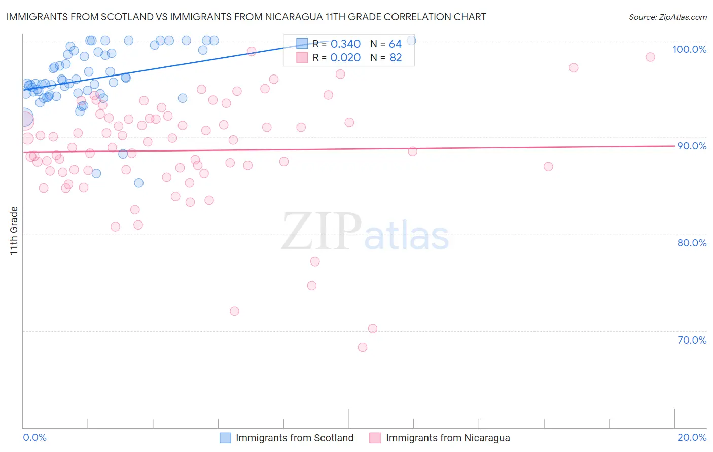 Immigrants from Scotland vs Immigrants from Nicaragua 11th Grade