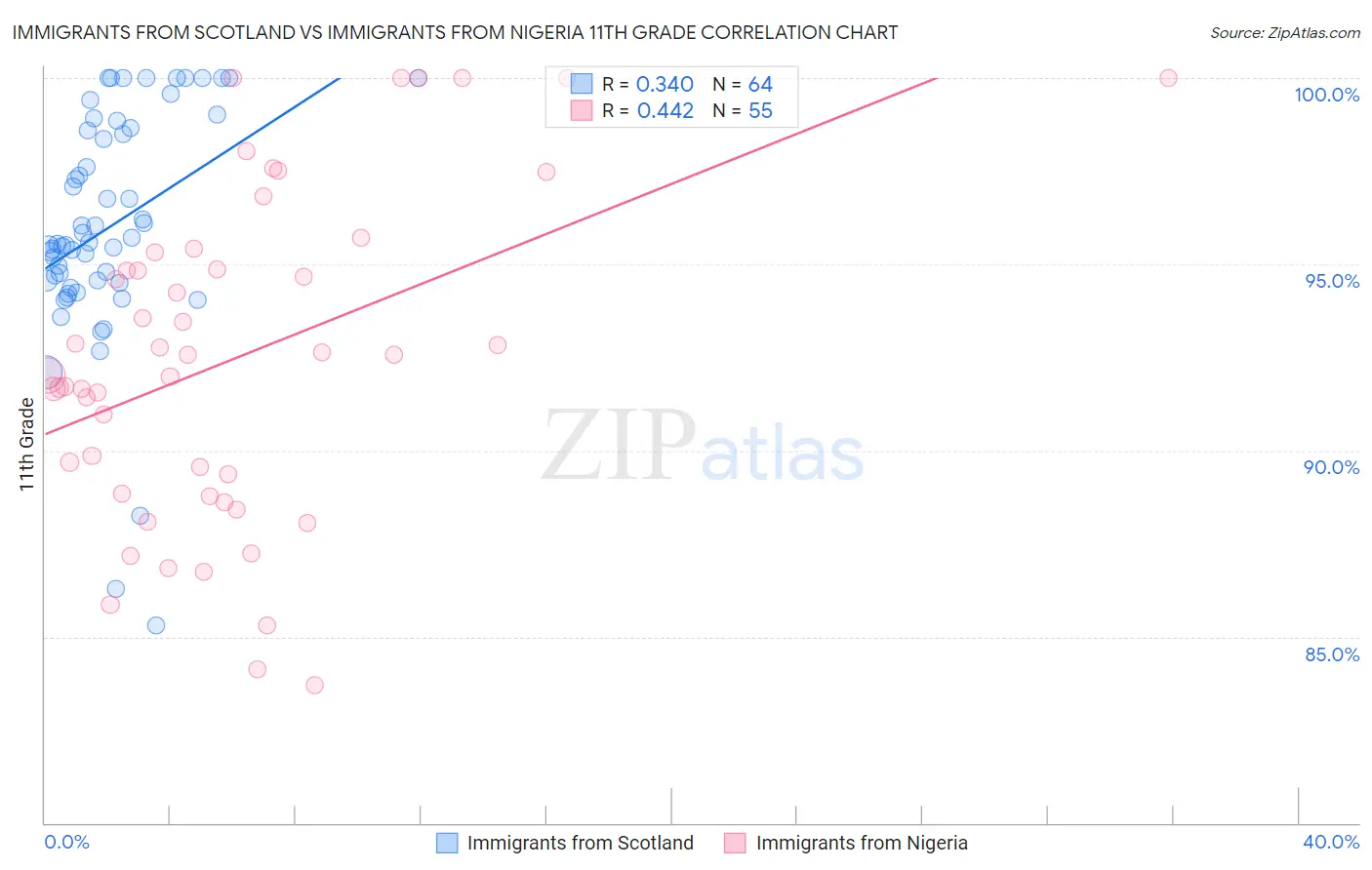 Immigrants from Scotland vs Immigrants from Nigeria 11th Grade