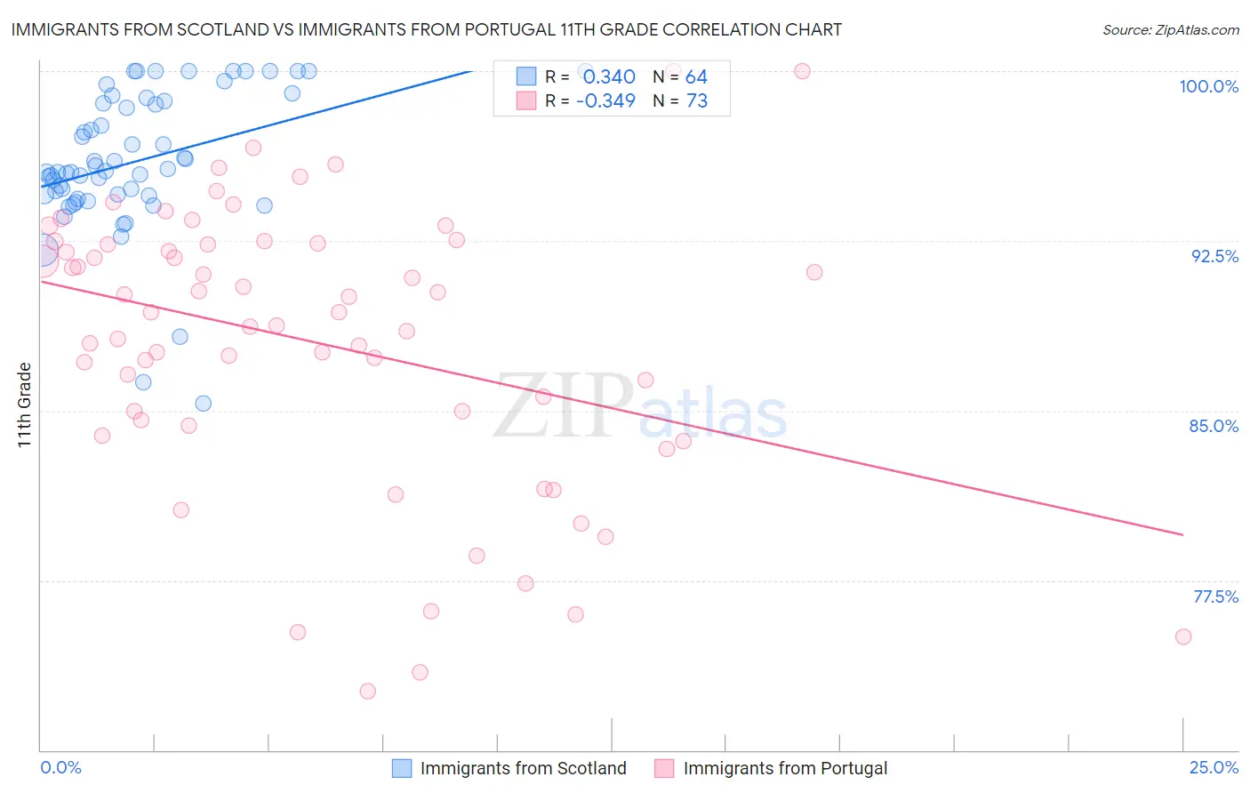 Immigrants from Scotland vs Immigrants from Portugal 11th Grade