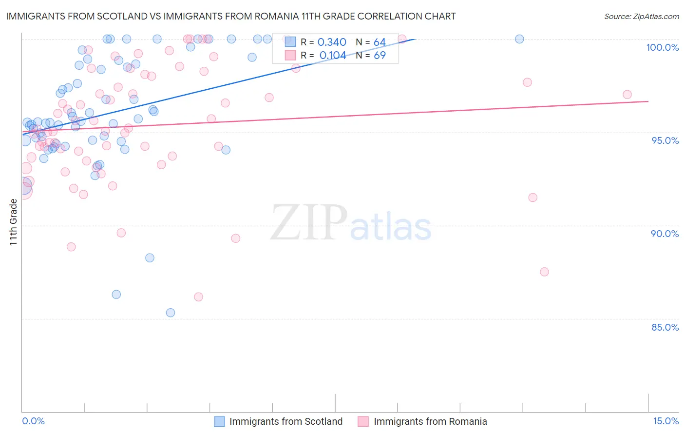 Immigrants from Scotland vs Immigrants from Romania 11th Grade