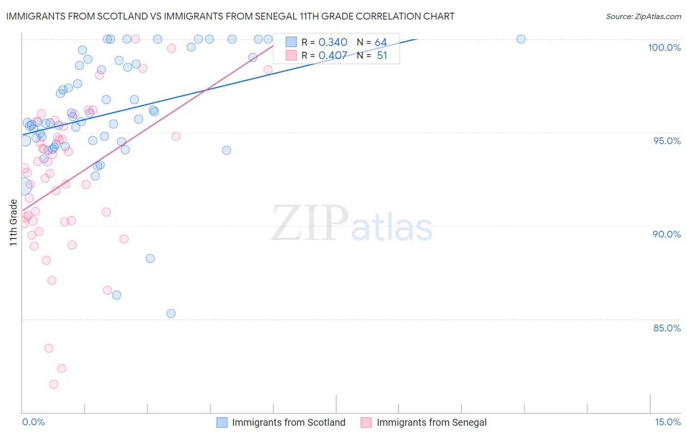 Immigrants from Scotland vs Immigrants from Senegal 11th Grade