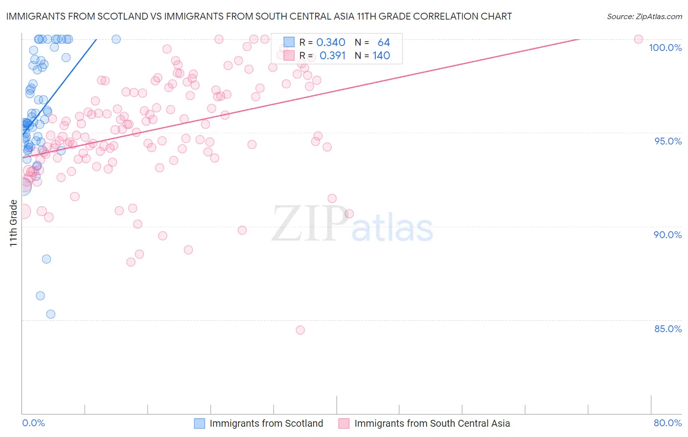 Immigrants from Scotland vs Immigrants from South Central Asia 11th Grade