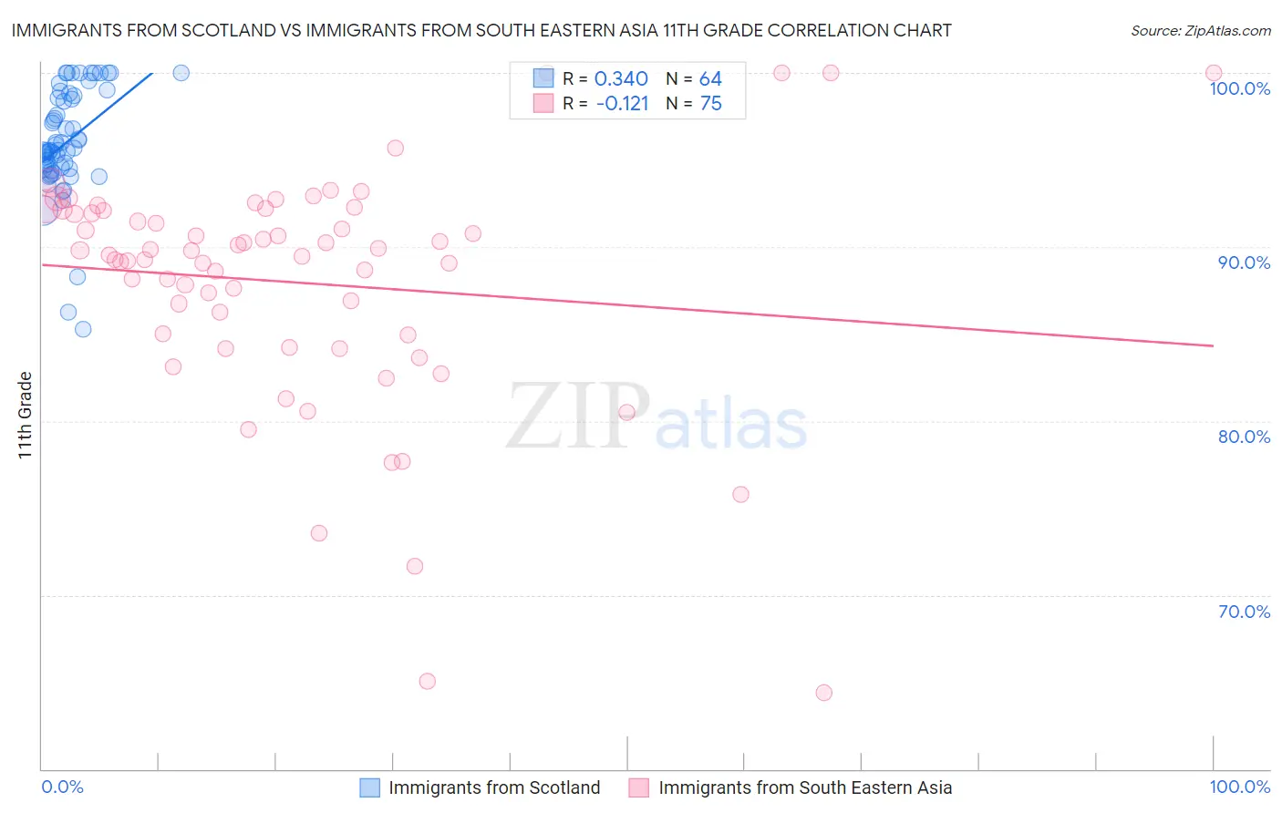 Immigrants from Scotland vs Immigrants from South Eastern Asia 11th Grade