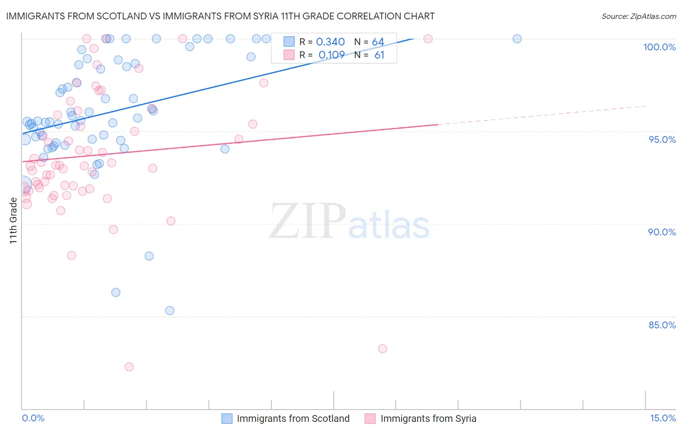 Immigrants from Scotland vs Immigrants from Syria 11th Grade