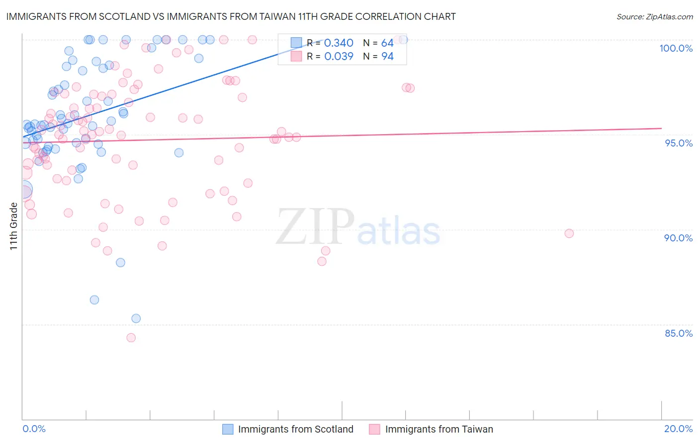 Immigrants from Scotland vs Immigrants from Taiwan 11th Grade