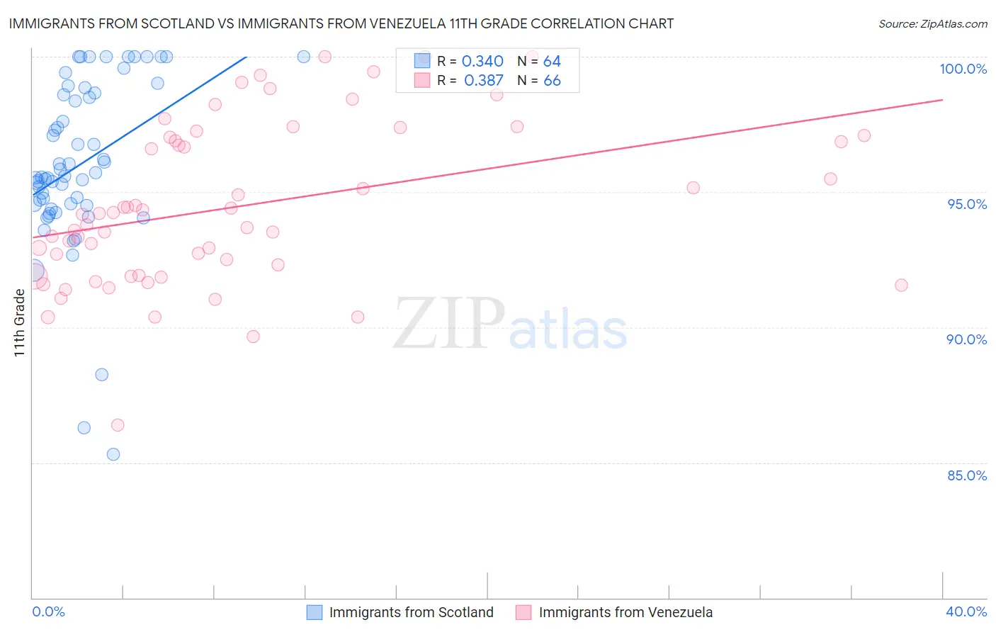 Immigrants from Scotland vs Immigrants from Venezuela 11th Grade