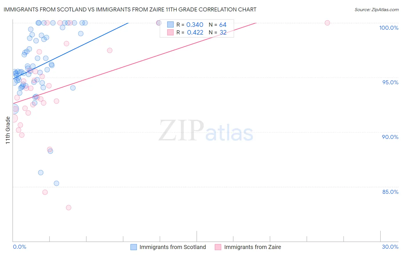 Immigrants from Scotland vs Immigrants from Zaire 11th Grade