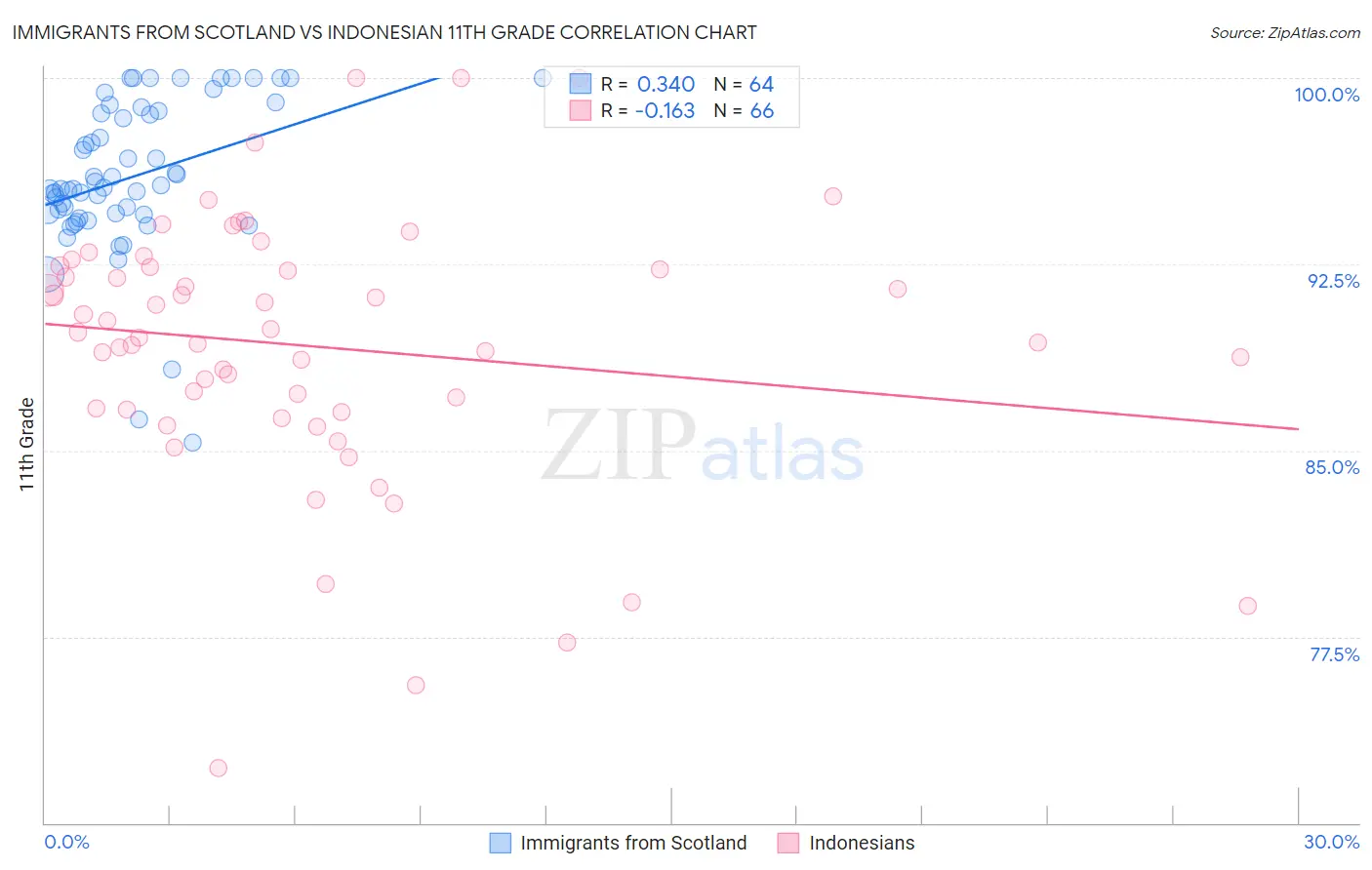 Immigrants from Scotland vs Indonesian 11th Grade