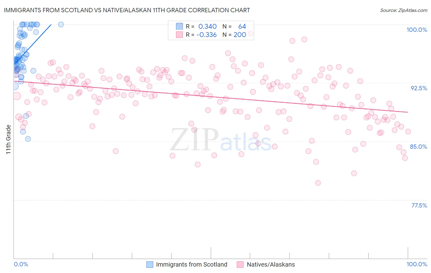 Immigrants from Scotland vs Native/Alaskan 11th Grade