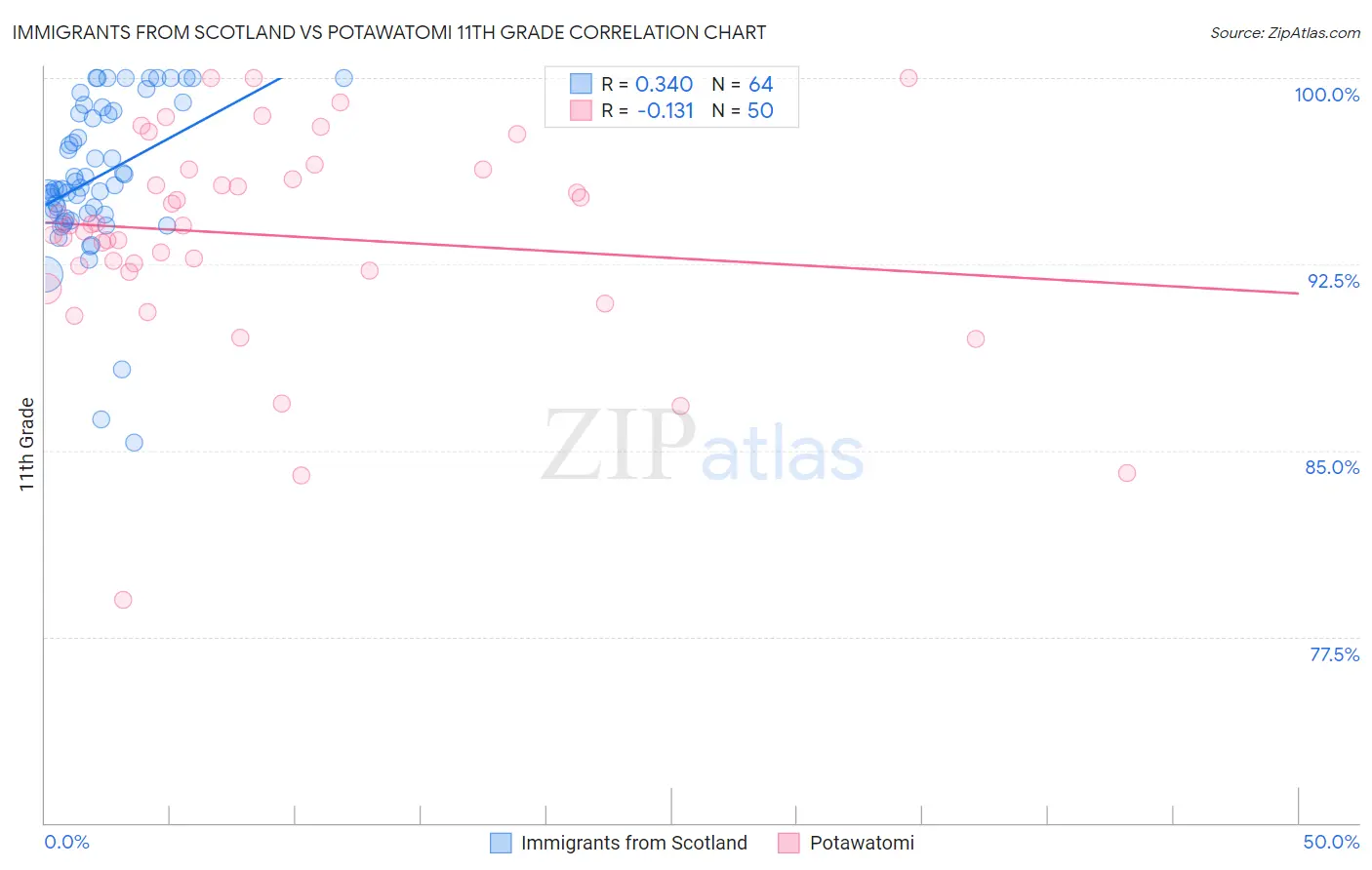 Immigrants from Scotland vs Potawatomi 11th Grade