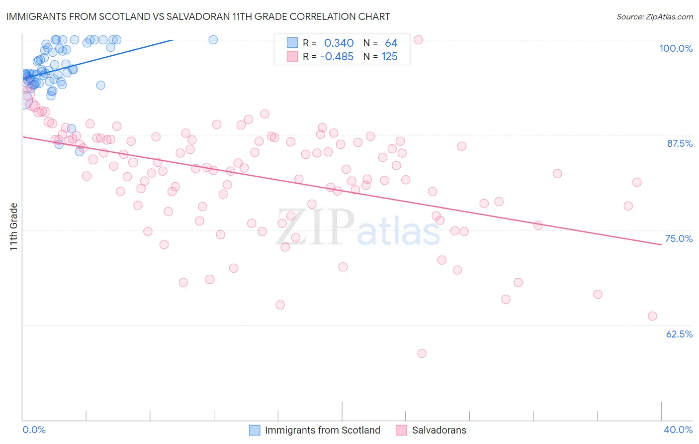 Immigrants from Scotland vs Salvadoran 11th Grade