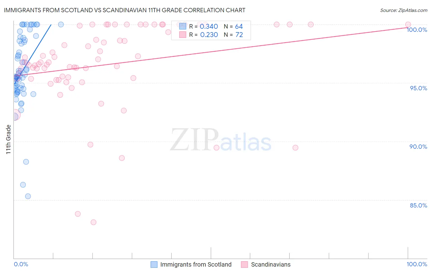 Immigrants from Scotland vs Scandinavian 11th Grade