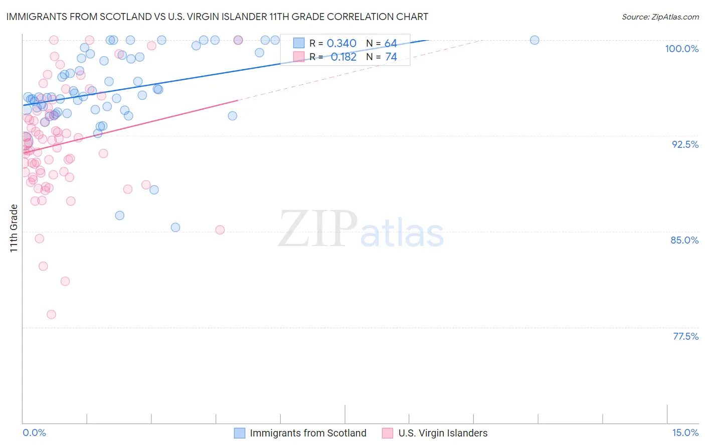 Immigrants from Scotland vs U.S. Virgin Islander 11th Grade