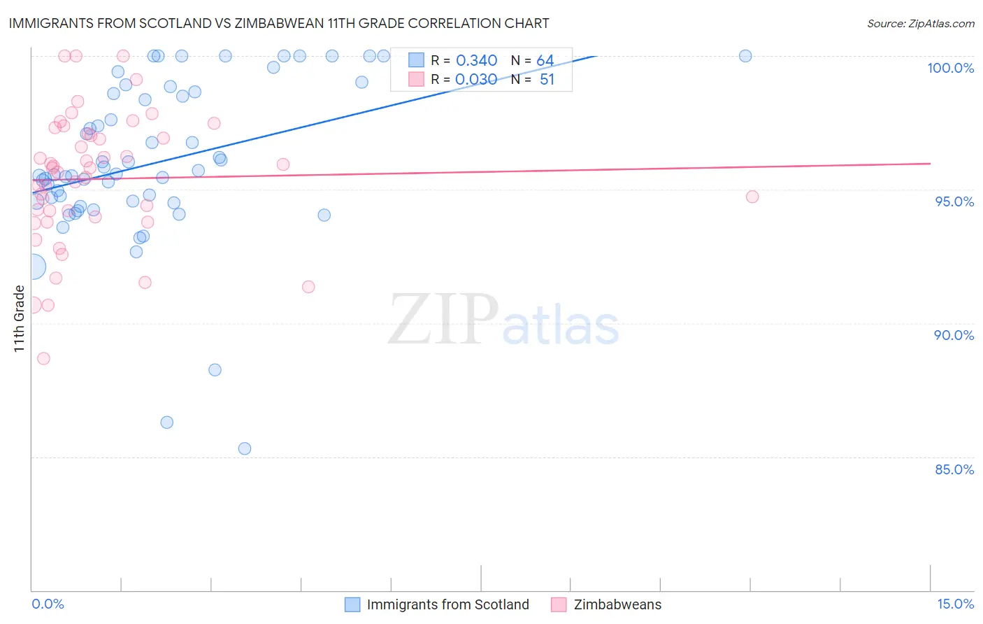 Immigrants from Scotland vs Zimbabwean 11th Grade