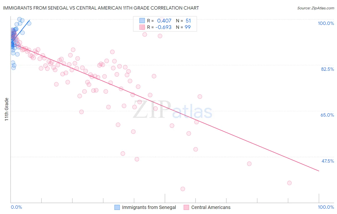 Immigrants from Senegal vs Central American 11th Grade