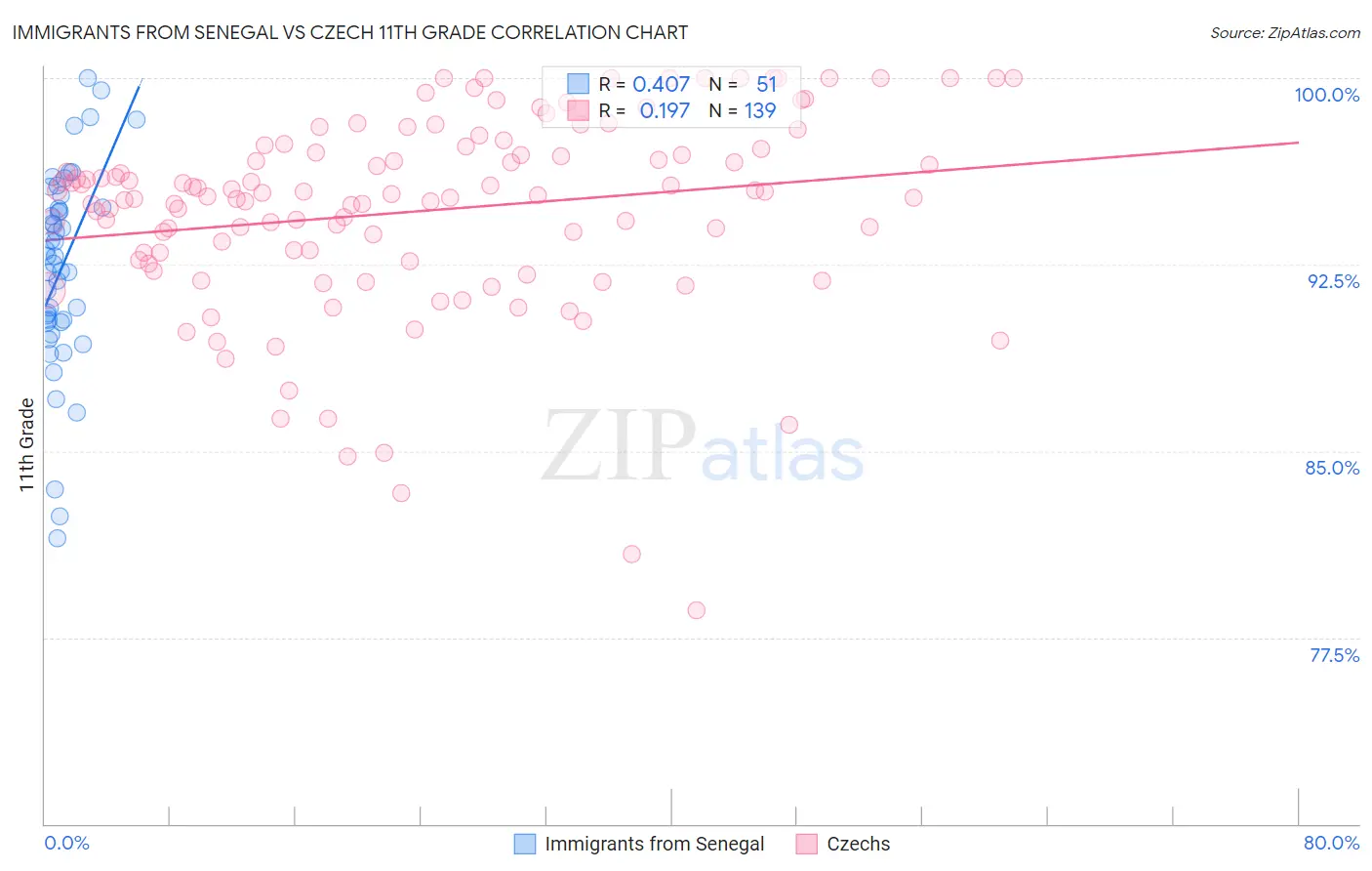 Immigrants from Senegal vs Czech 11th Grade