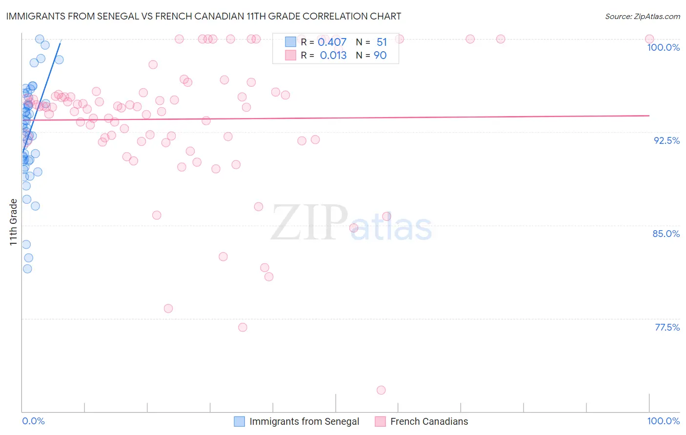 Immigrants from Senegal vs French Canadian 11th Grade