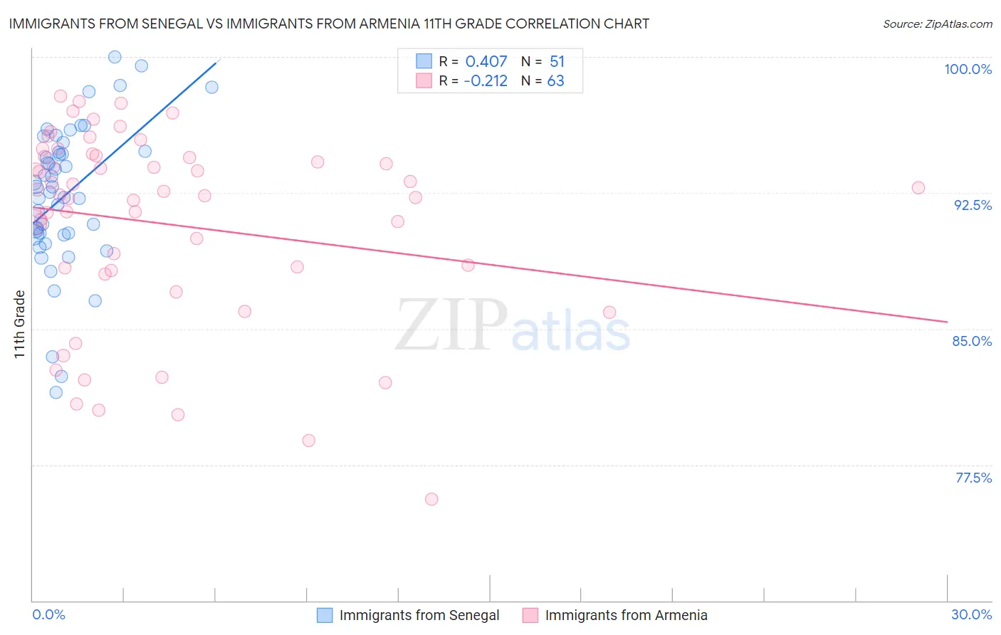 Immigrants from Senegal vs Immigrants from Armenia 11th Grade
