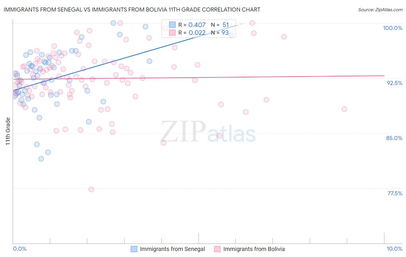 Immigrants from Senegal vs Immigrants from Bolivia 11th Grade