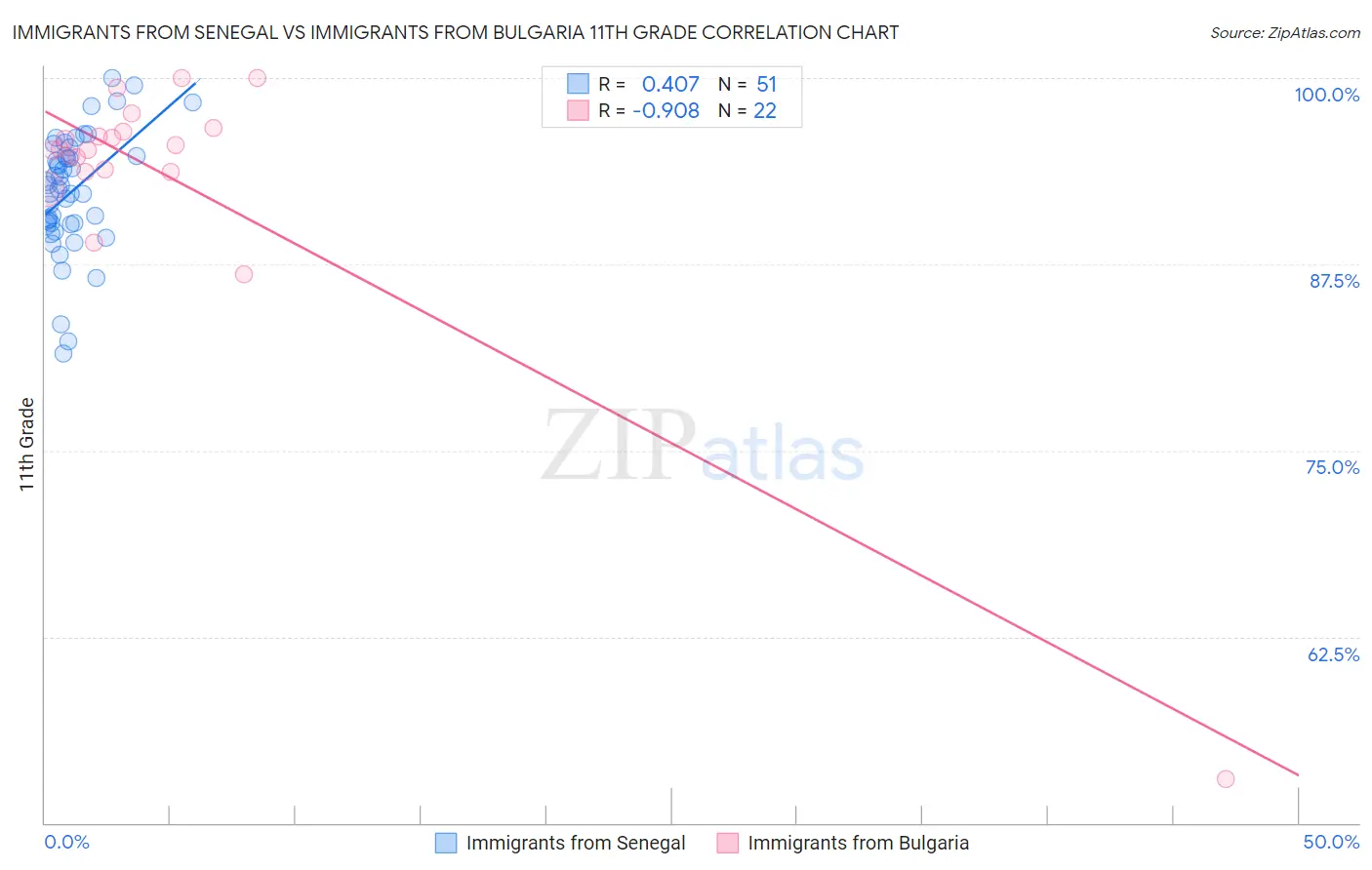 Immigrants from Senegal vs Immigrants from Bulgaria 11th Grade