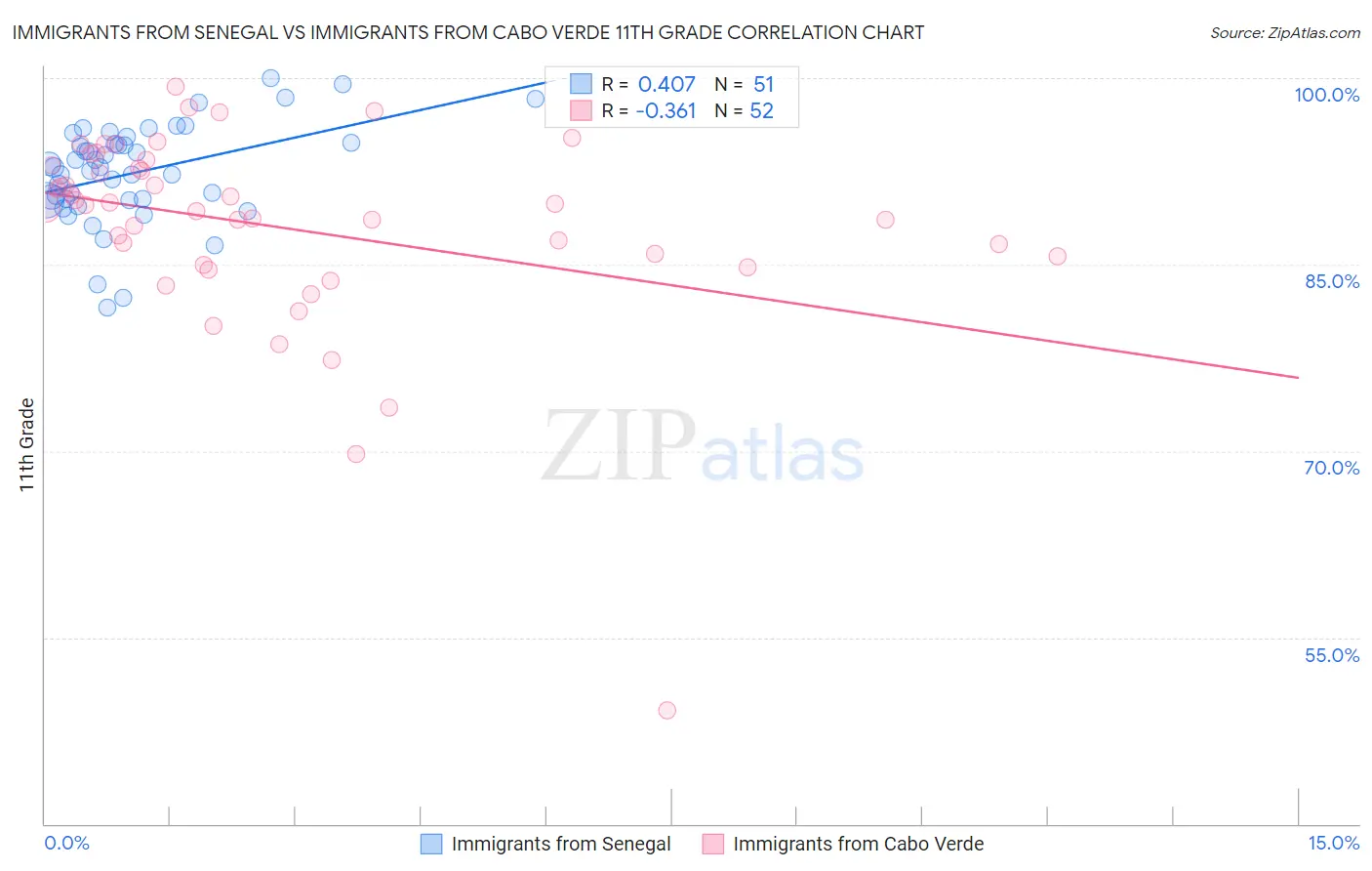 Immigrants from Senegal vs Immigrants from Cabo Verde 11th Grade