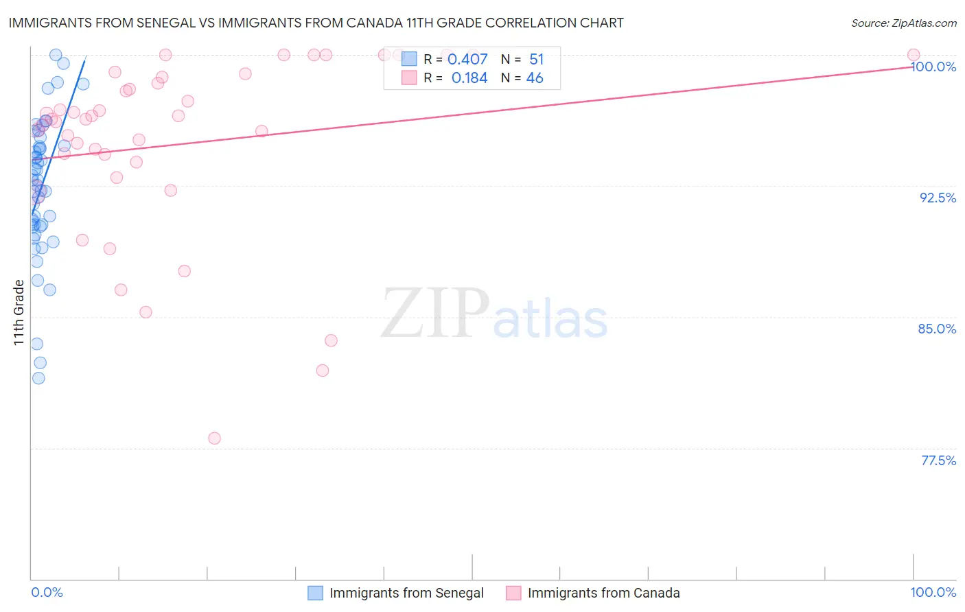 Immigrants from Senegal vs Immigrants from Canada 11th Grade