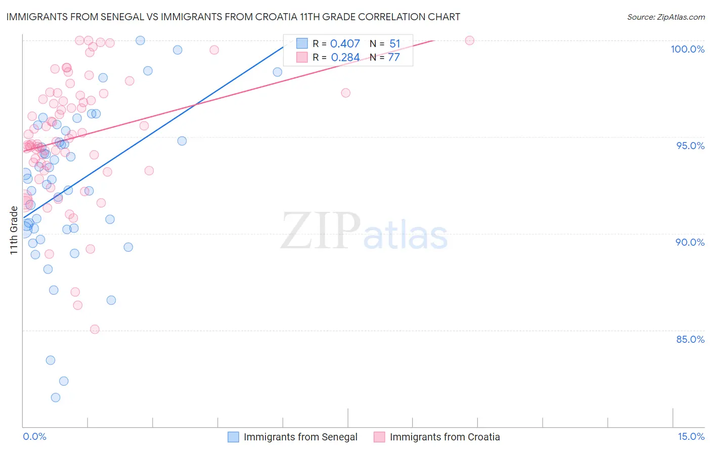 Immigrants from Senegal vs Immigrants from Croatia 11th Grade