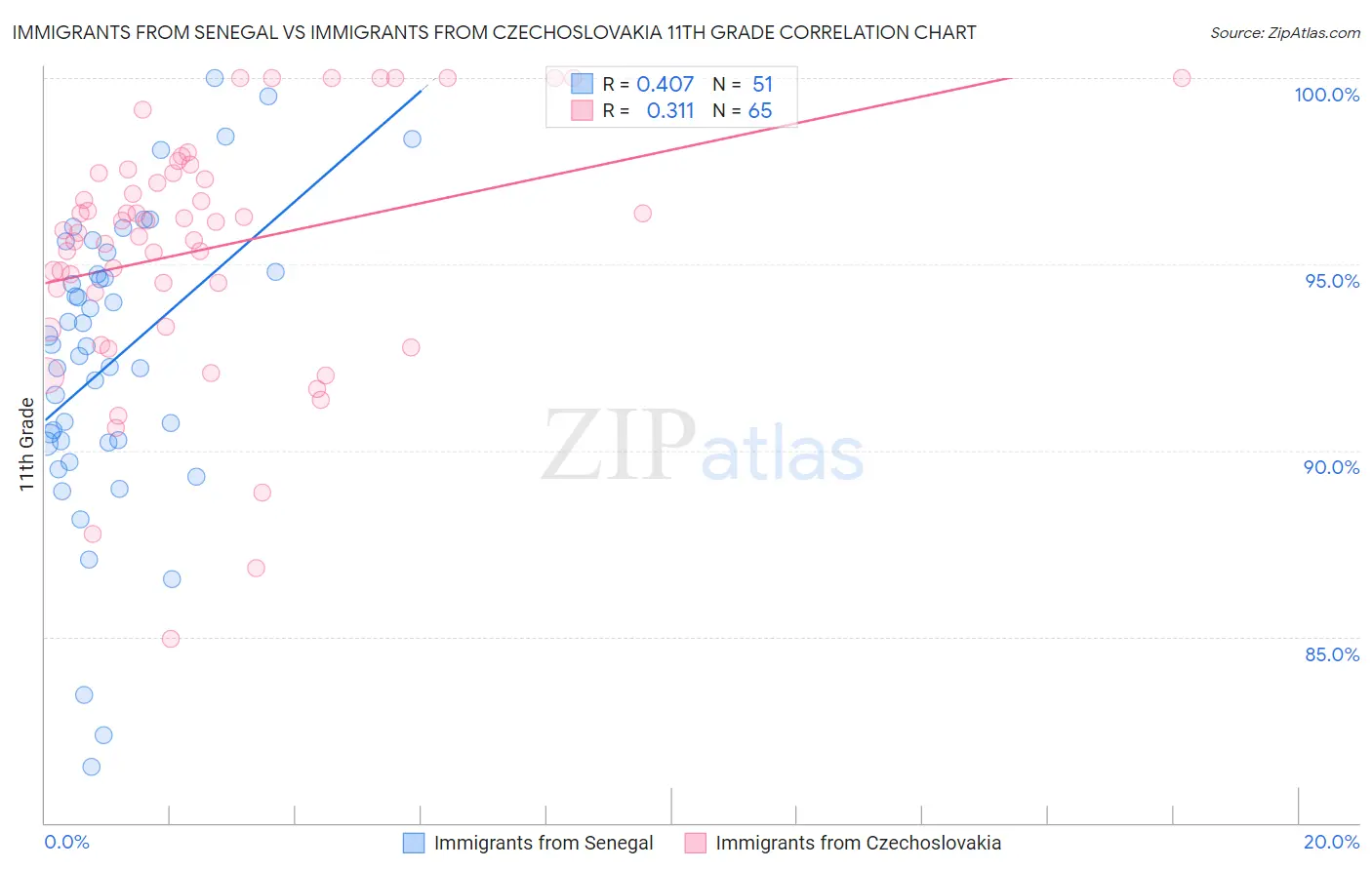 Immigrants from Senegal vs Immigrants from Czechoslovakia 11th Grade