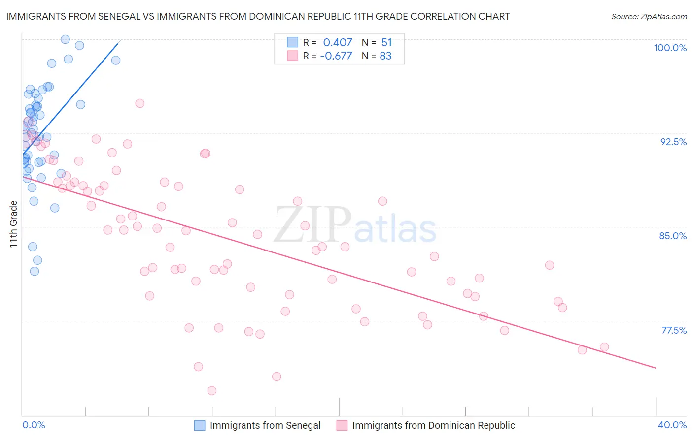 Immigrants from Senegal vs Immigrants from Dominican Republic 11th Grade