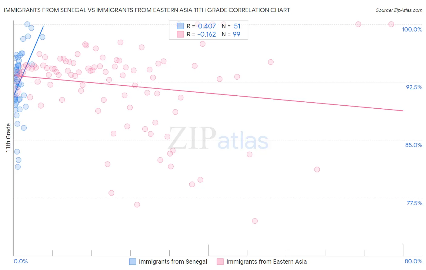 Immigrants from Senegal vs Immigrants from Eastern Asia 11th Grade