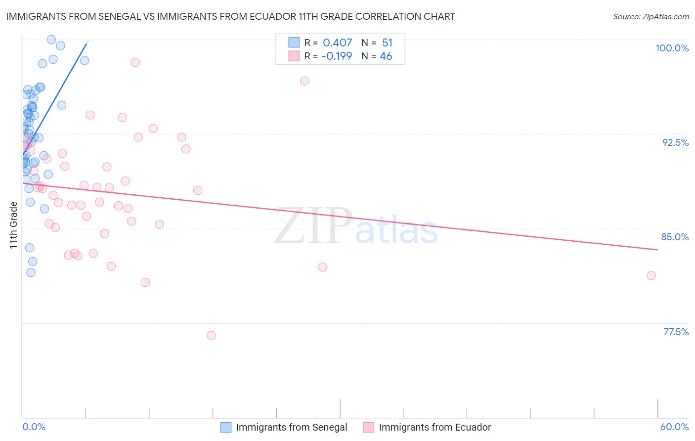 Immigrants from Senegal vs Immigrants from Ecuador 11th Grade