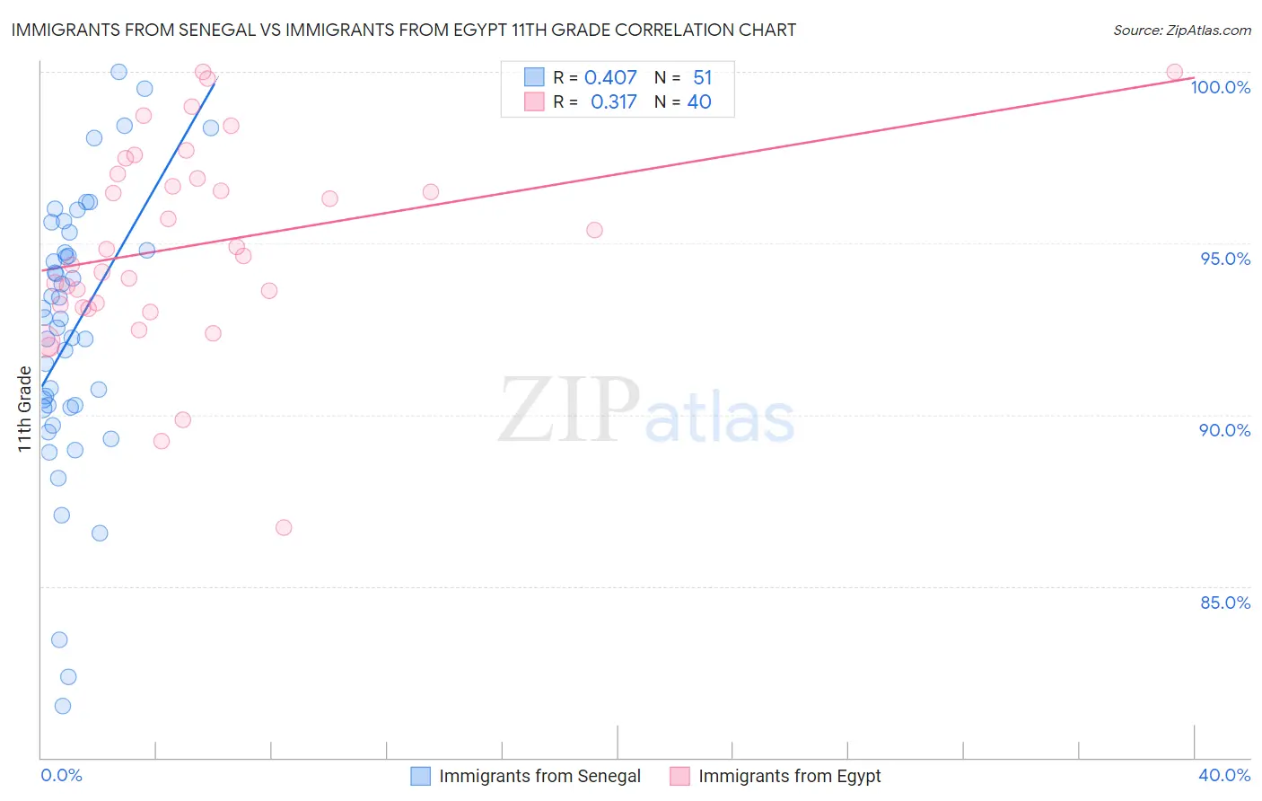 Immigrants from Senegal vs Immigrants from Egypt 11th Grade