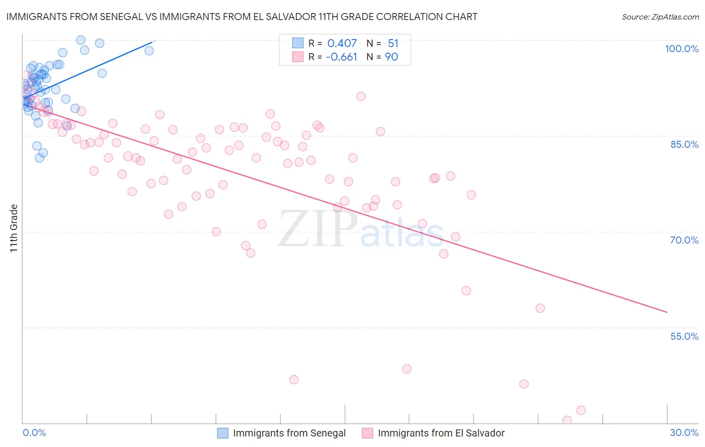 Immigrants from Senegal vs Immigrants from El Salvador 11th Grade