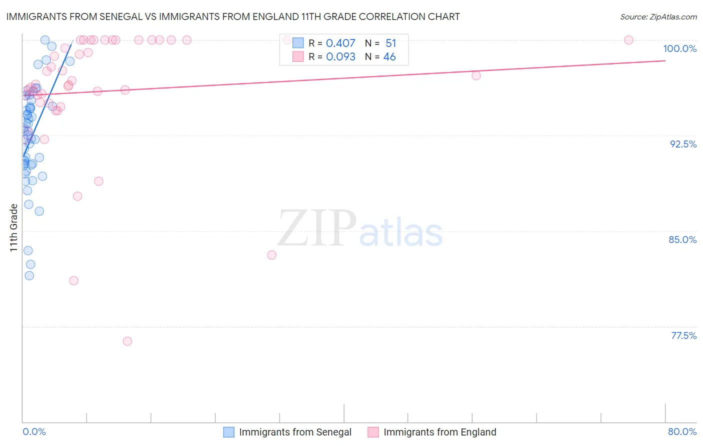 Immigrants from Senegal vs Immigrants from England 11th Grade