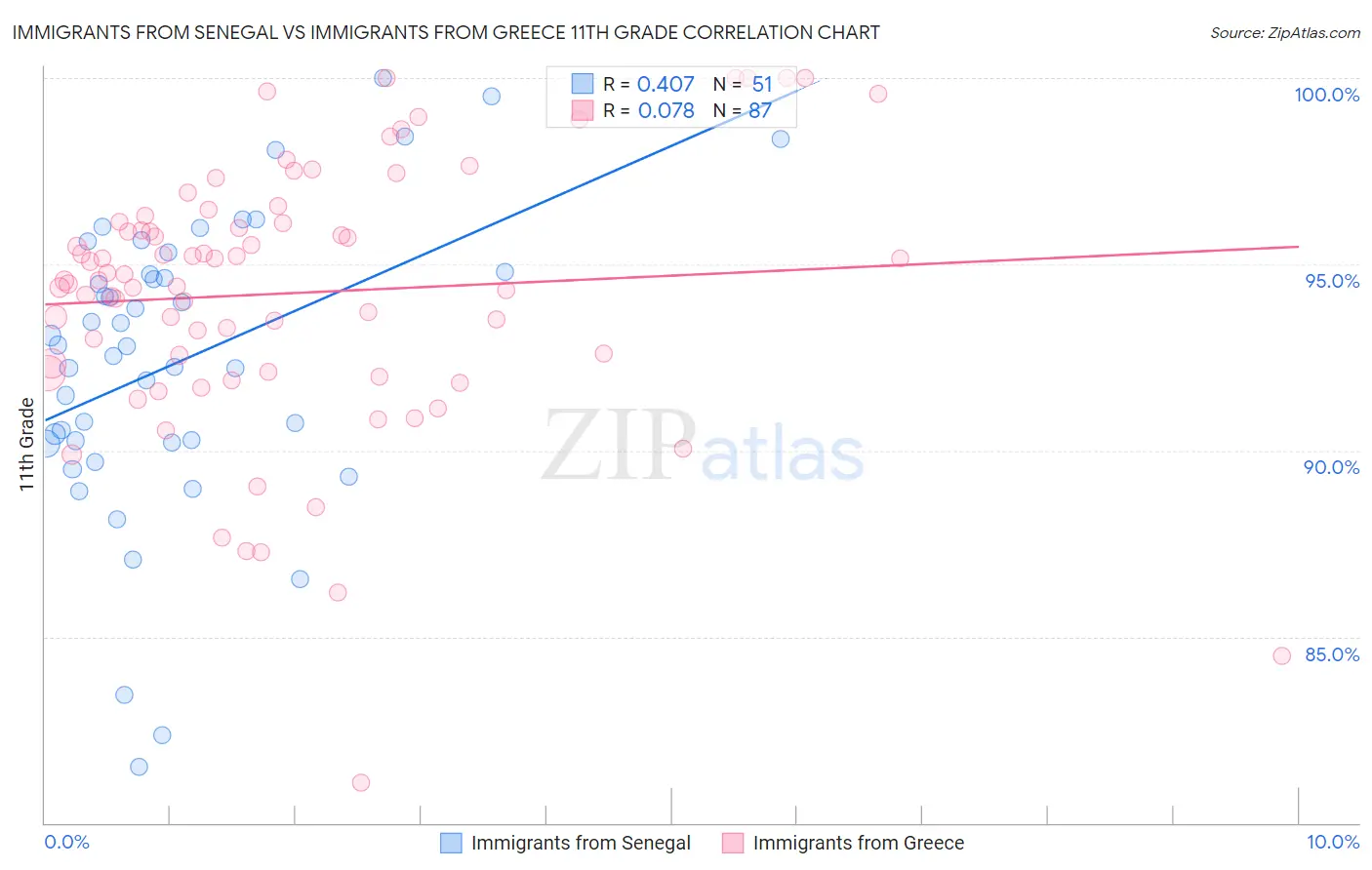 Immigrants from Senegal vs Immigrants from Greece 11th Grade