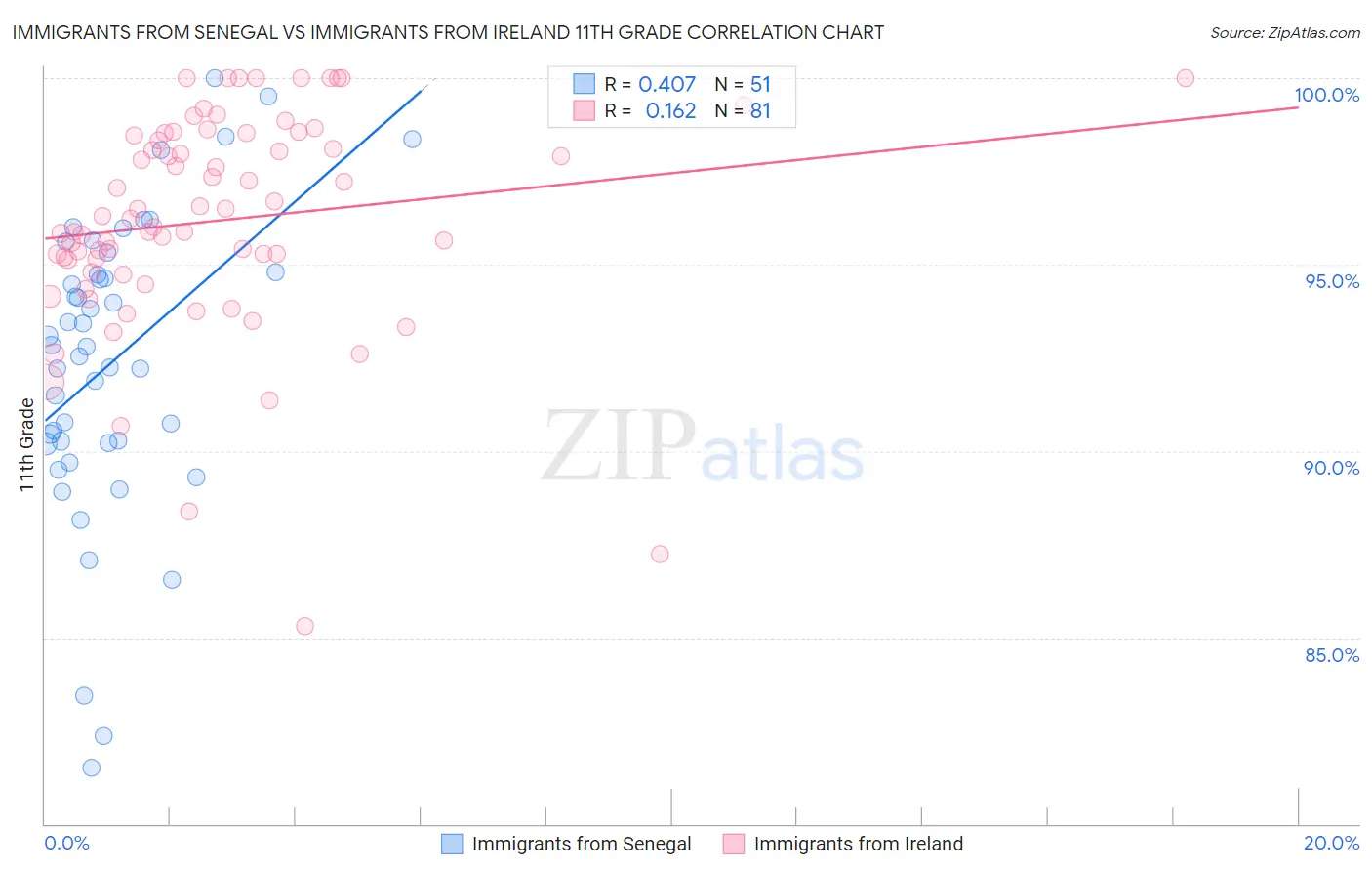 Immigrants from Senegal vs Immigrants from Ireland 11th Grade