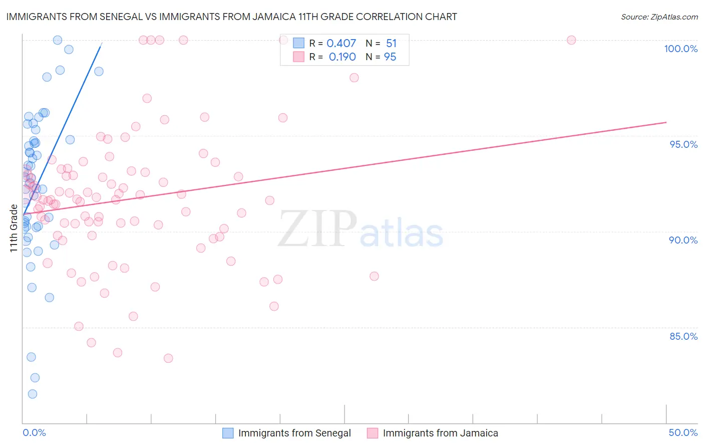 Immigrants from Senegal vs Immigrants from Jamaica 11th Grade