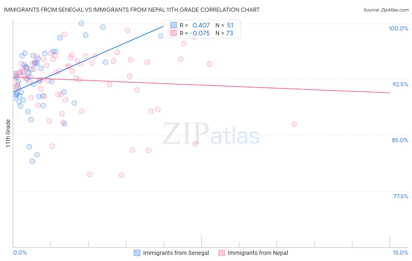 Immigrants from Senegal vs Immigrants from Nepal 11th Grade