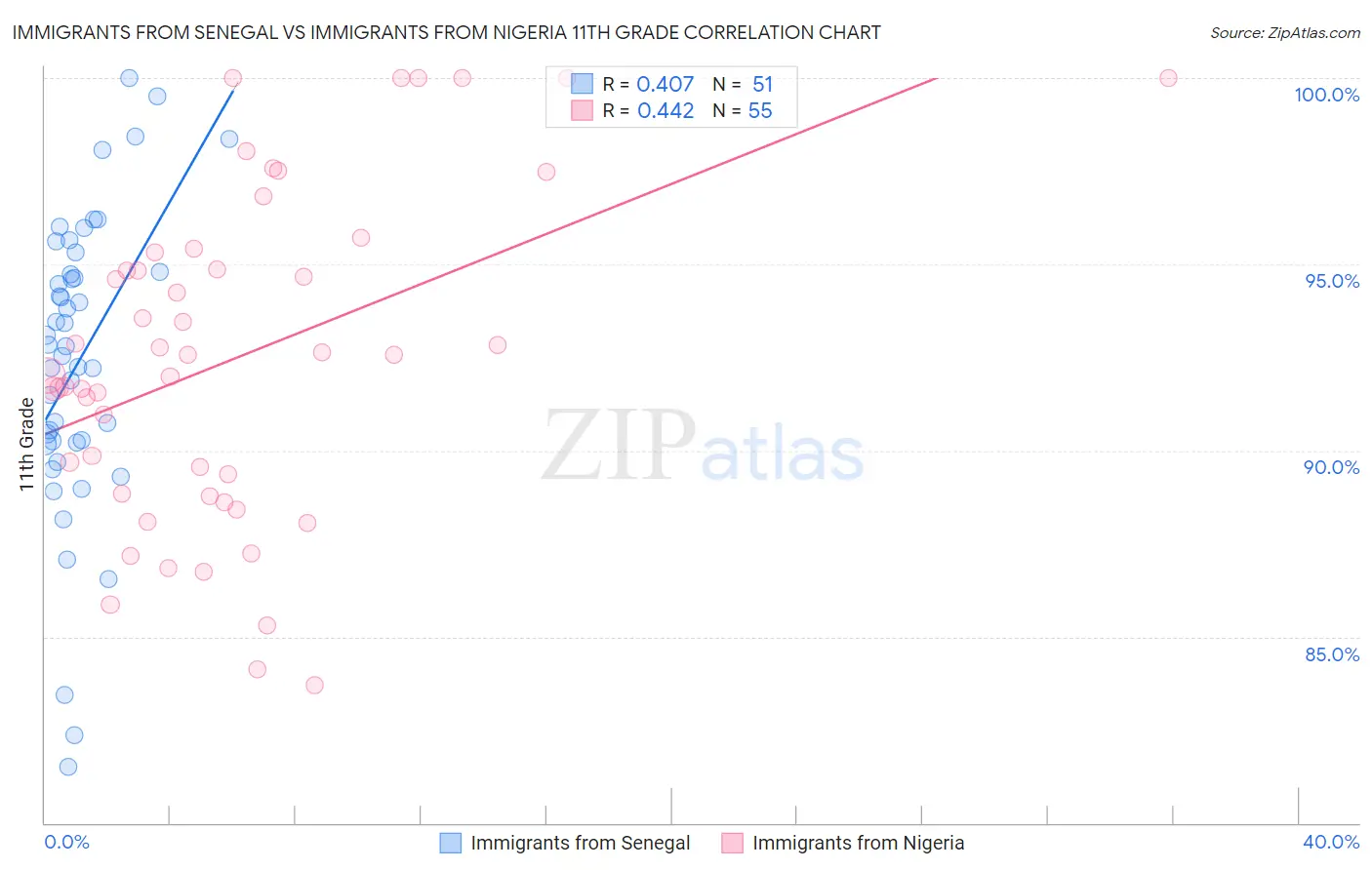 Immigrants from Senegal vs Immigrants from Nigeria 11th Grade