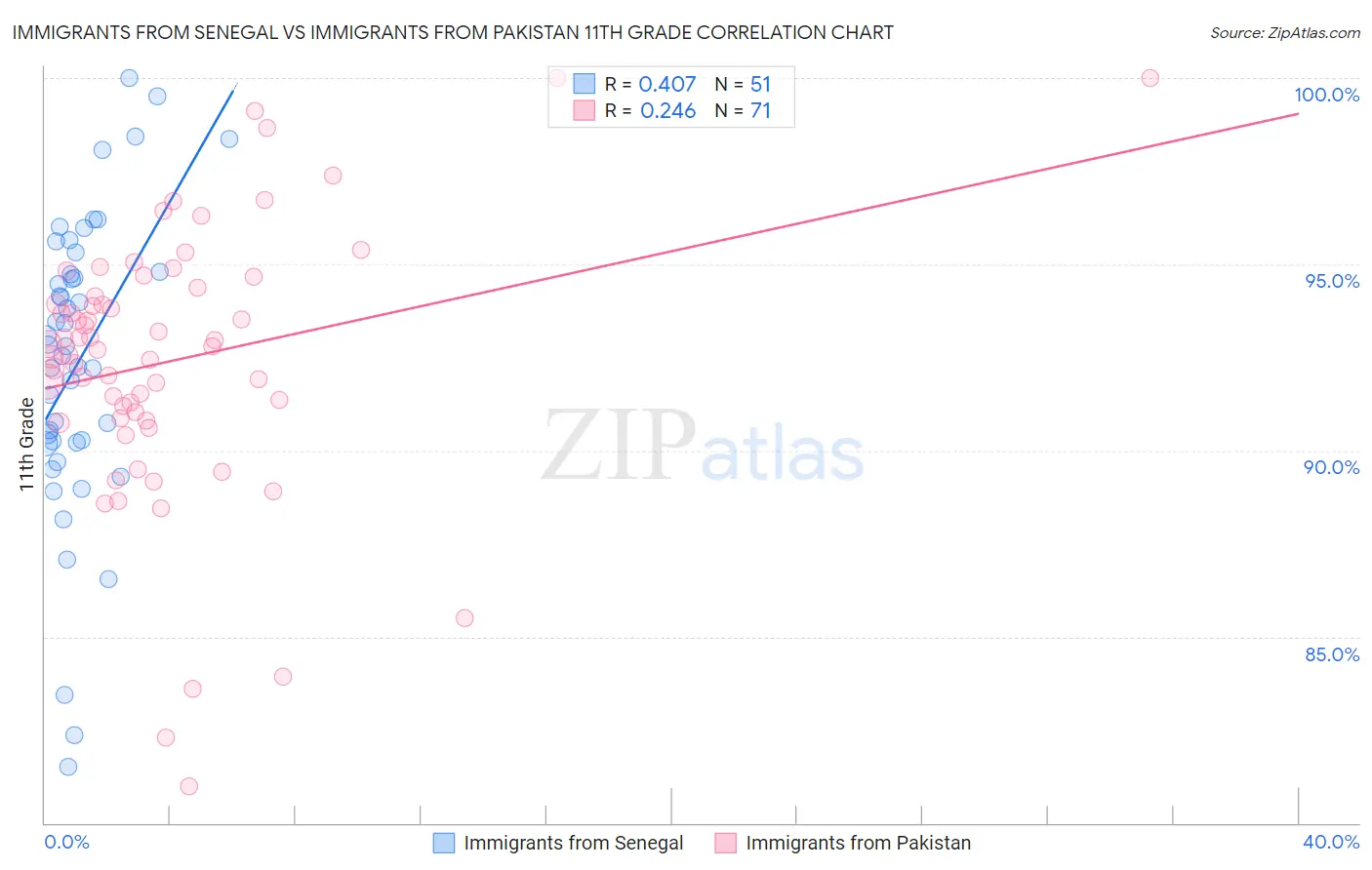 Immigrants from Senegal vs Immigrants from Pakistan 11th Grade