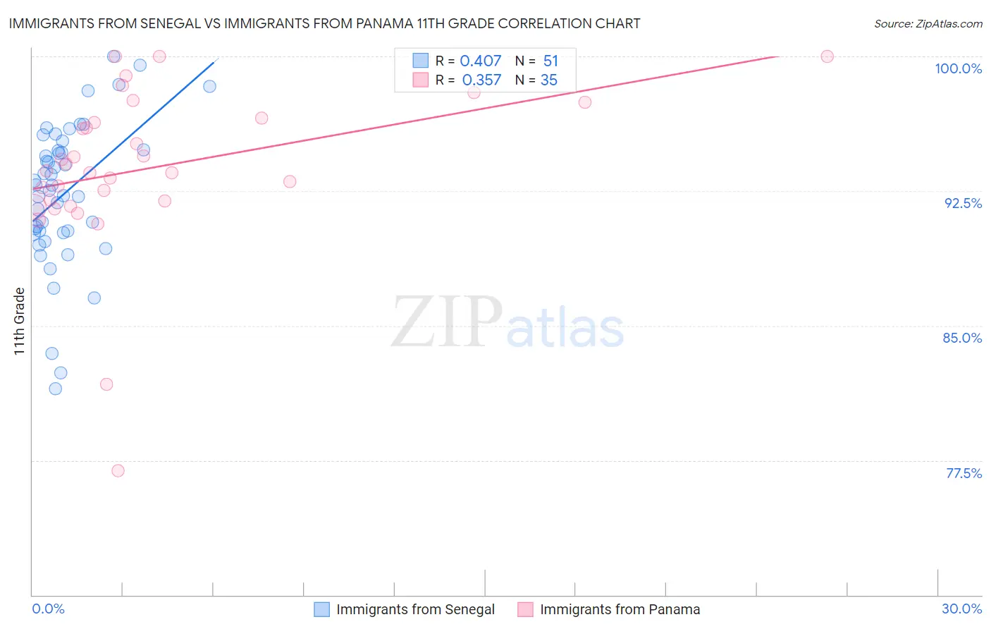 Immigrants from Senegal vs Immigrants from Panama 11th Grade