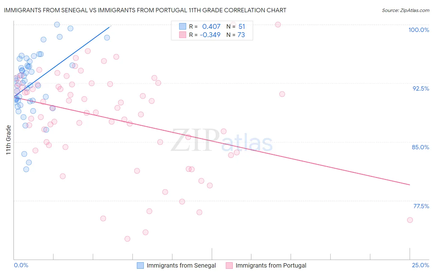 Immigrants from Senegal vs Immigrants from Portugal 11th Grade