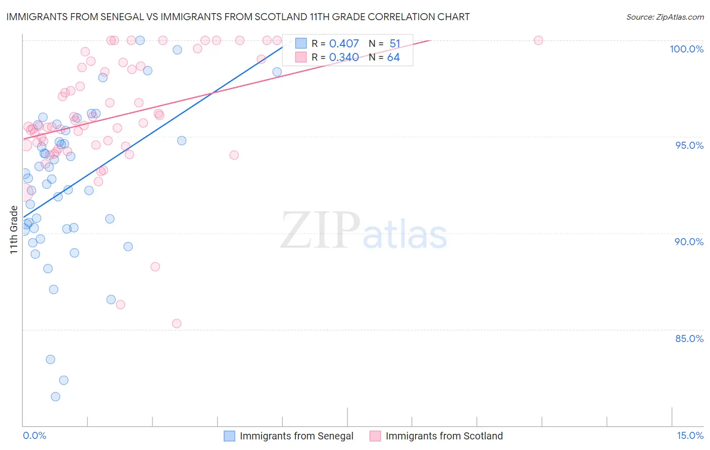 Immigrants from Senegal vs Immigrants from Scotland 11th Grade