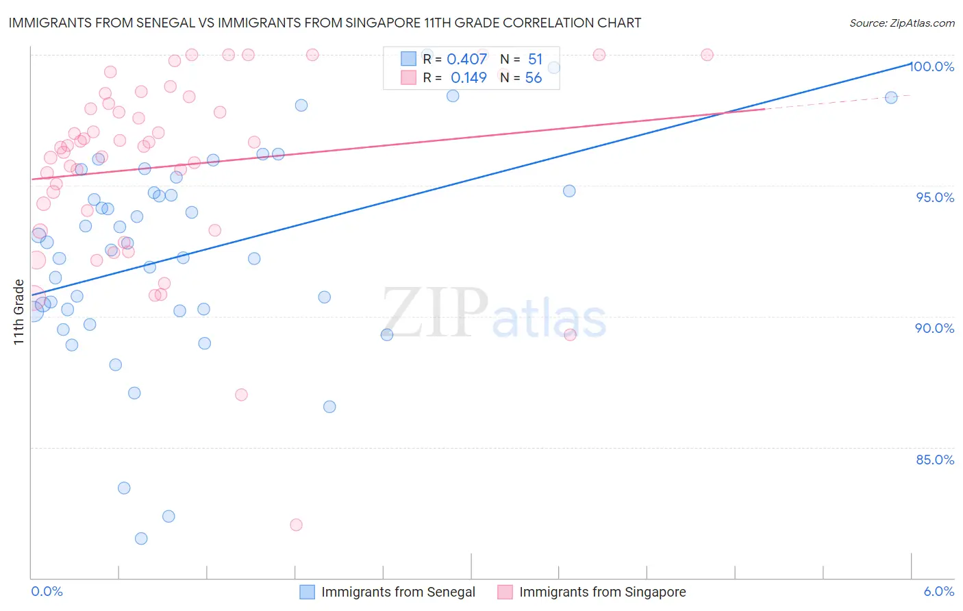 Immigrants from Senegal vs Immigrants from Singapore 11th Grade